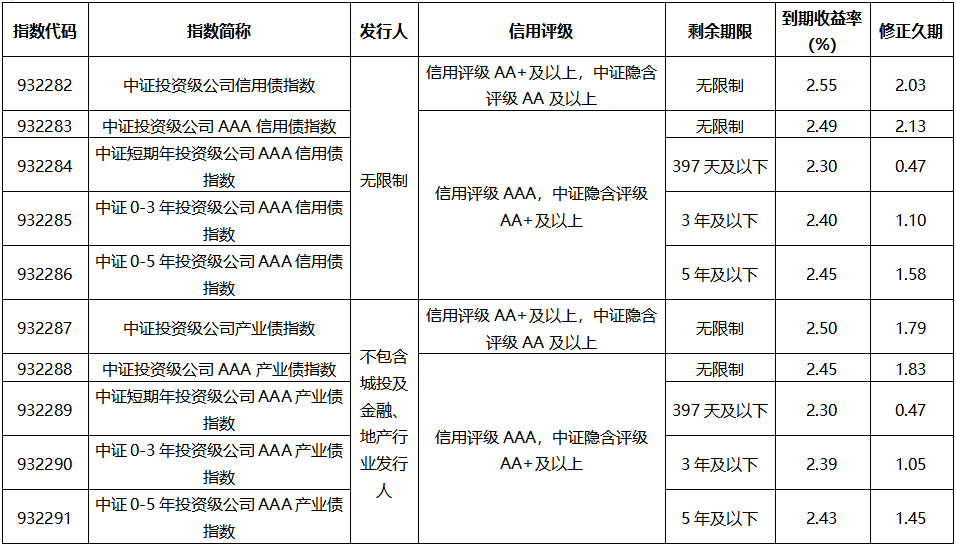 债券类理财产品下调业绩比较基准