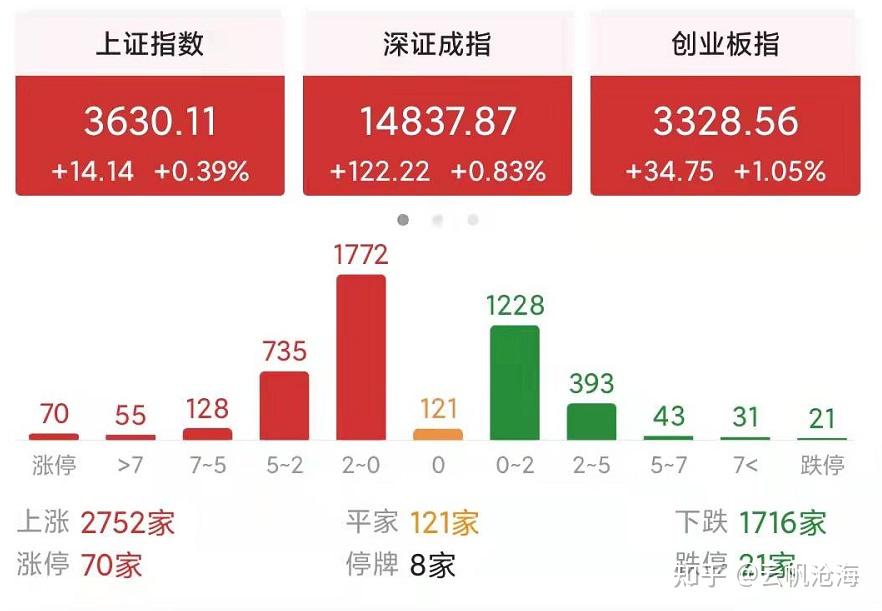 收评：3月开门红！沪指涨0.39% 消费电子、CPO概念等活跃