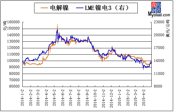 假期LME镍价先抑后扬 预计不锈钢价格较为坚挺