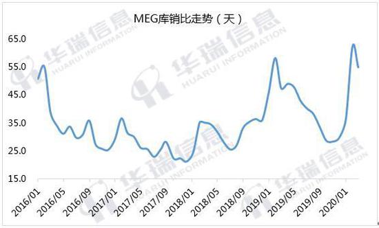 乙二醇依然维持去库通道 短期供需暂无明显矛盾