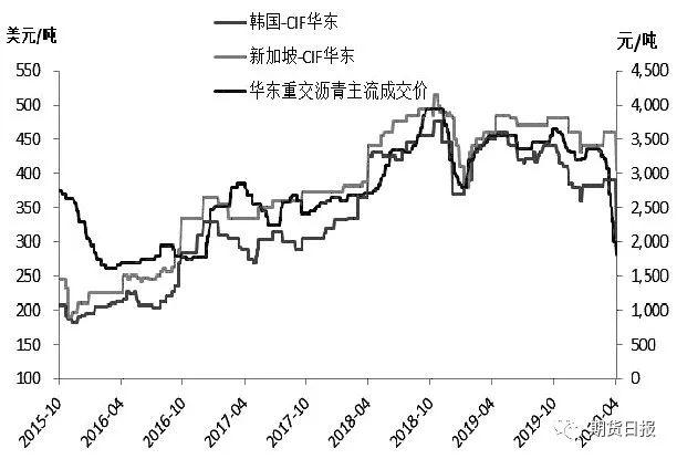 沥青市场略显疲态 供需双弱基本面未有明显改变