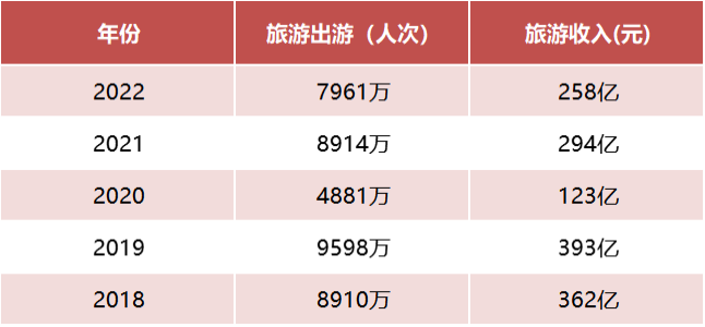 文旅部：“五一”假期国内旅游出游2.95亿人次