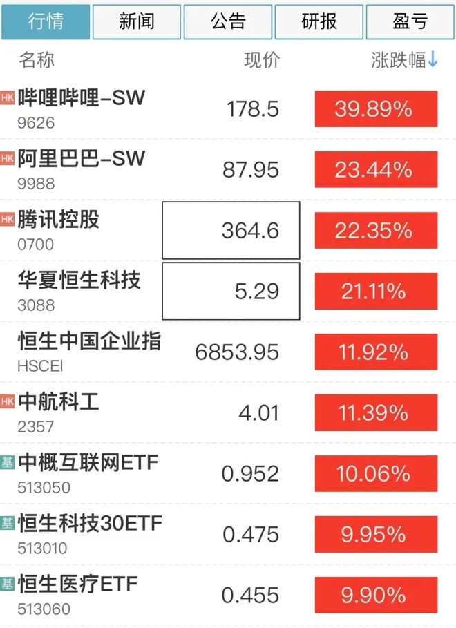 港股九连涨 专家指海外投资者是推动港股上升新力量