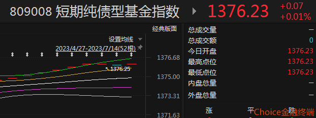 4月债市呈现V型走势 中长期纯债基金业绩突出 后市波动可能有所加大