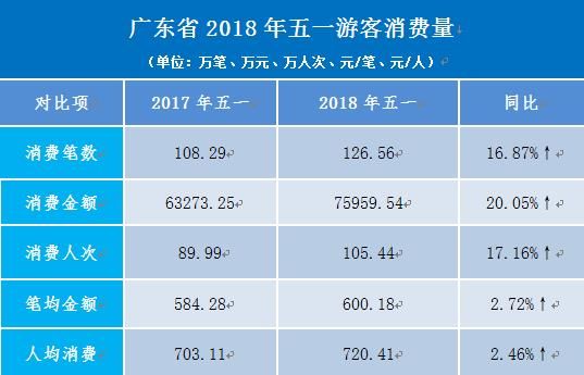 “五一”假期广州接待游客近1104万人次