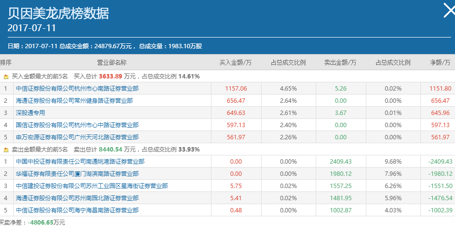 一季度业绩明显改善，贝泰妮涨超6%！