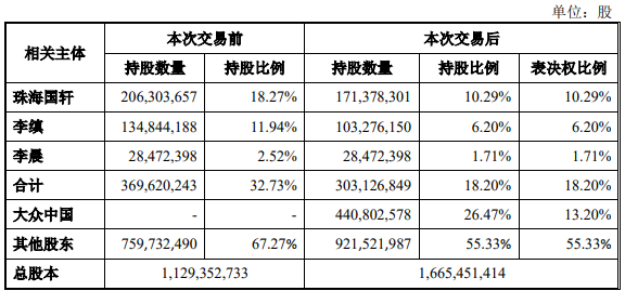国轩高科：累计回购约1439万股