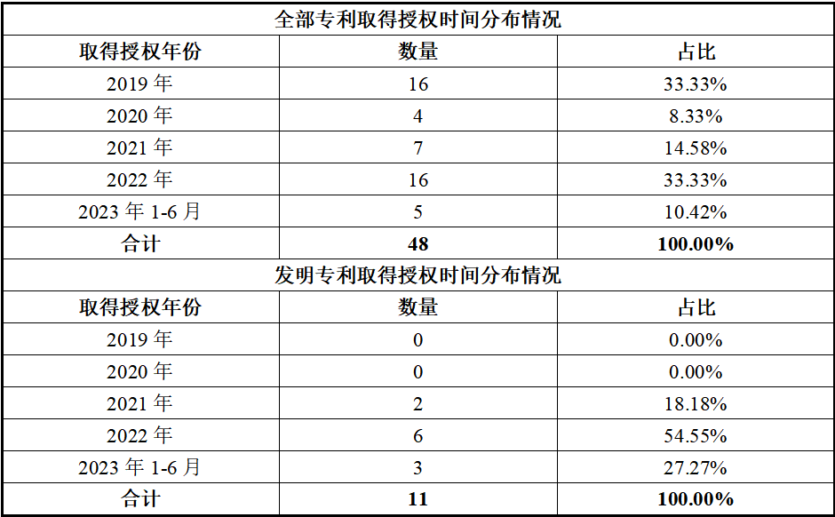 北交所上市公司建邦科技新增专利信息授权：“一种新型进气格栅电机”