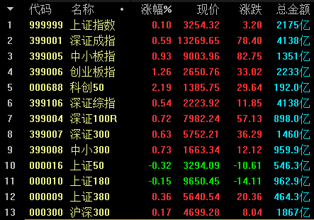5月开门红沪指年内新高，两市成交连续4日破万亿 越来越多百亿私募倾向于满仓操作