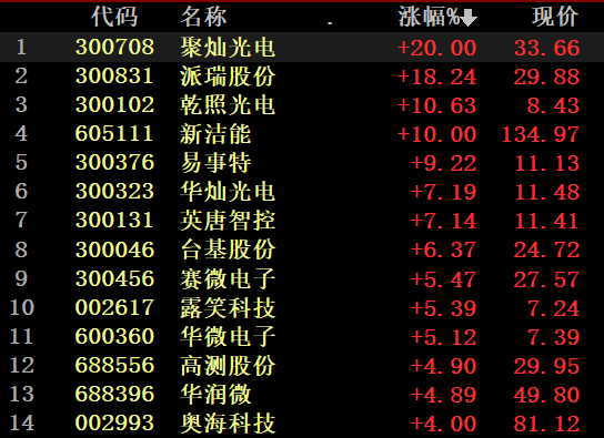 科技成长股火了！17只滞涨科技成长股获北上资金、产业资本同步加仓