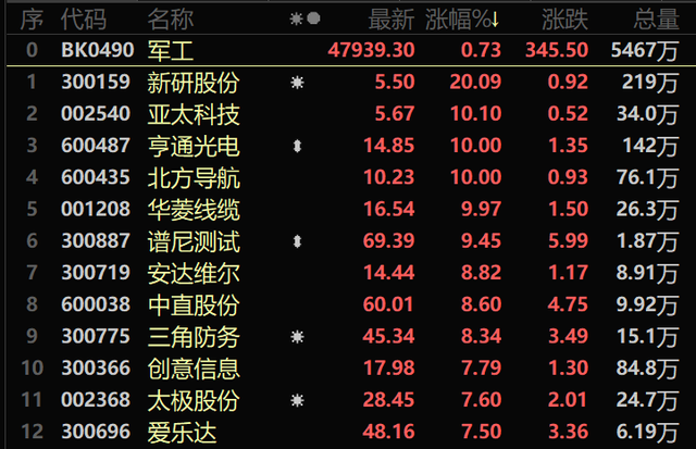 【盘中播报】沪指涨0.04% 国防军工行业涨幅最大