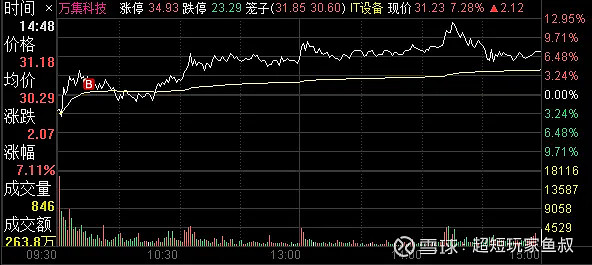 艾艾精工连收3个涨停板