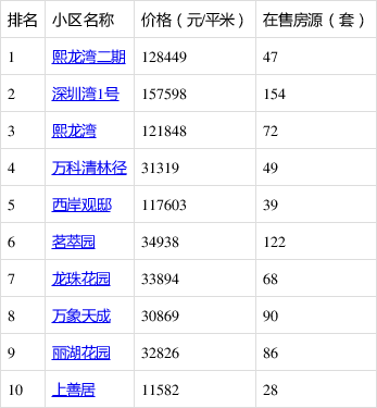 房产早参｜深圳分区优化住房限购政策；“五一”小长假楼市整体成色不足