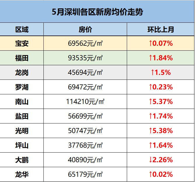 房产早参｜深圳分区优化住房限购政策；“五一”小长假楼市整体成色不足