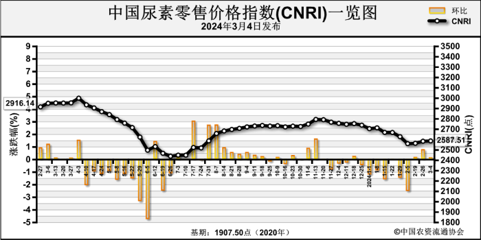 2024年5月7日今日现货尿素价格行情最新报价