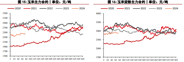 2024年5月8日玉米淀粉价格行情今日报价查询