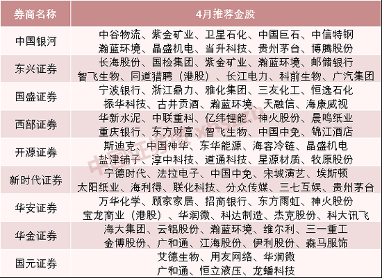券商今日金股：25份研报力推一股（名单）