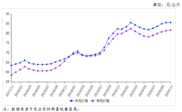 牛羊肉价格为何下跌