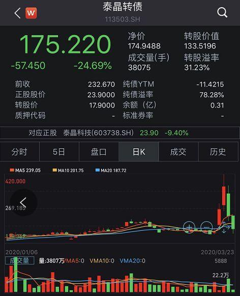 中证转债指数平开，伟24转债跌近4%