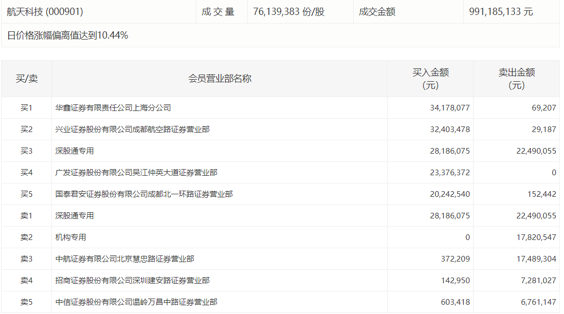 尚太科技涨停，龙虎榜上机构买入3719.29万元，卖出1409.04万元