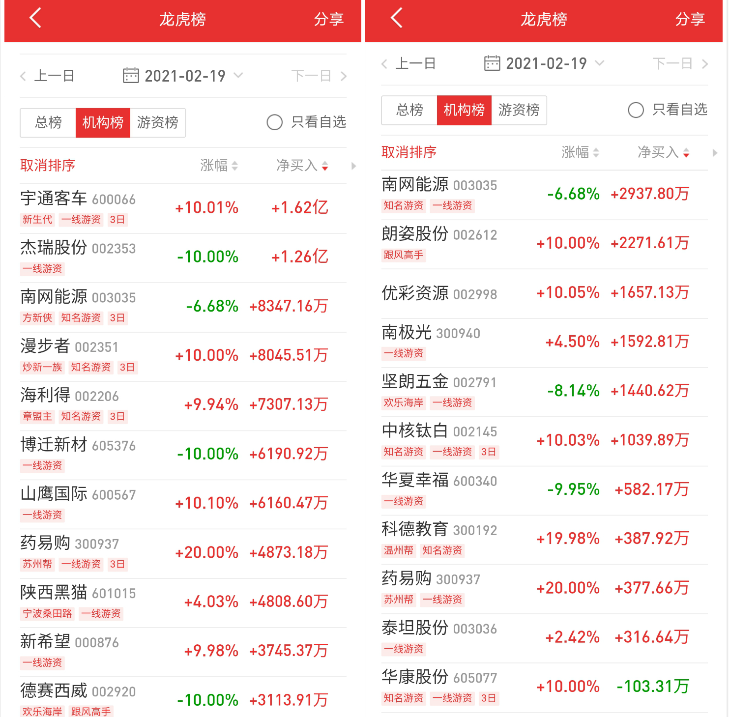 尚太科技涨停，龙虎榜上机构买入3719.29万元，卖出1409.04万元