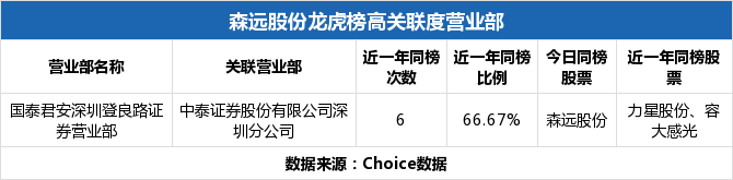 *ST农尚5月9日龙虎榜数据