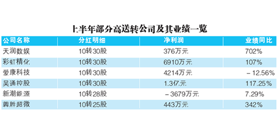 揭秘高比例送转股 2只除权以来股价上涨