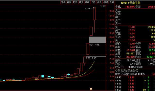 揭秘高比例送转股 2只除权以来股价上涨