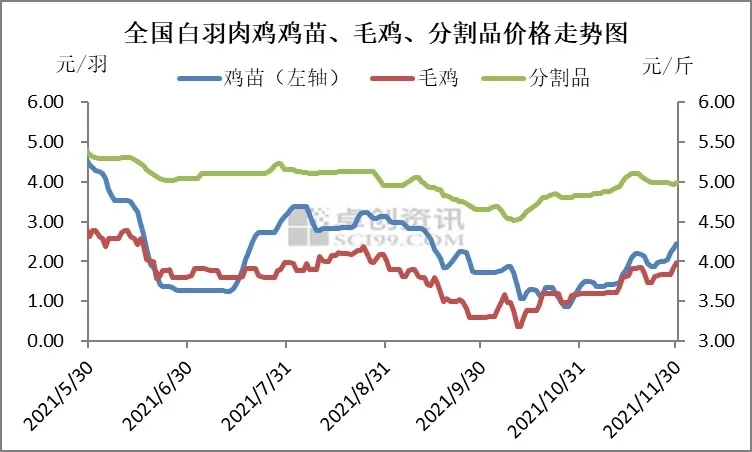 鸡苗价格下降 民和股份、益生股份4月鸡苗销售下滑