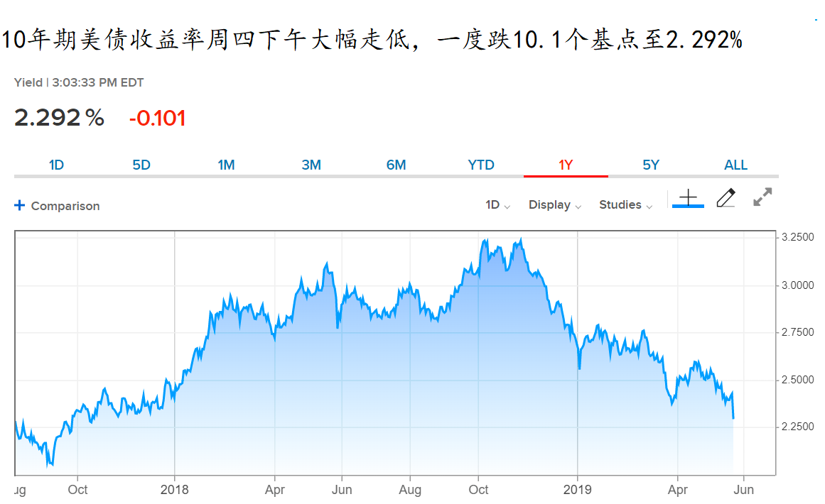 美债收益率集体收涨 10年期美债收益率涨4.5个基点