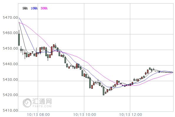 5月13日韩国KOSPI指数收盘下跌0.02%