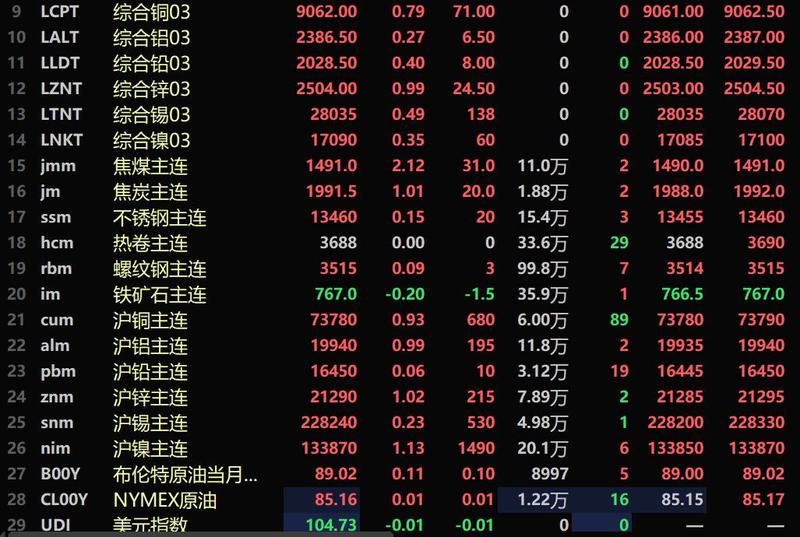 国内商品期货收盘 集运欧线涨超14%续创历史新高