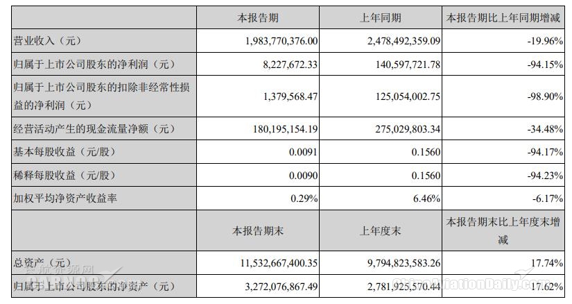 鼎胜新材净利润大幅下滑，毛利率骤降，存货、应收账款双高