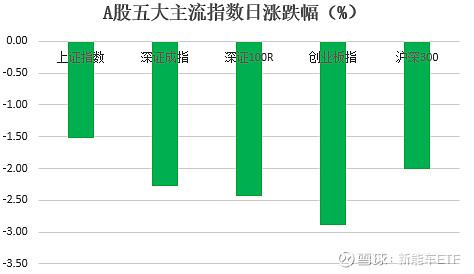 【盘中播报】沪指跌0.37% 非银金融行业跌幅最大