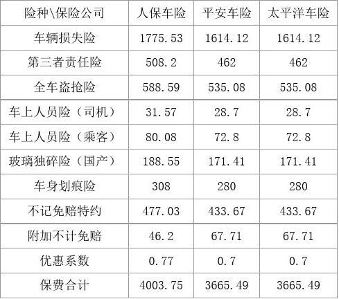 国内车险欺诈呈现四大趋势 车险行业市场现状及前景趋势分析_人保车险   品牌优势——快速了解燃油汽车车险,人保财险 