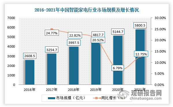 人保伴您前行,拥有“如意行”驾乘险，出行更顺畅！_2023年中国智能家居行业发展现状、竞争格局及未来发展趋势与前景分析