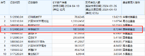 【ETF观察】3月28日股票ETF净流入142.36亿元