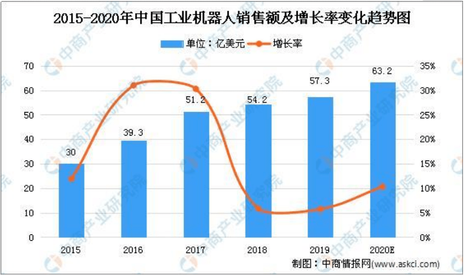 保险有温度,人保财险政银保 _工业机器人行业市场现状及竞争格局、未来前景分析2024