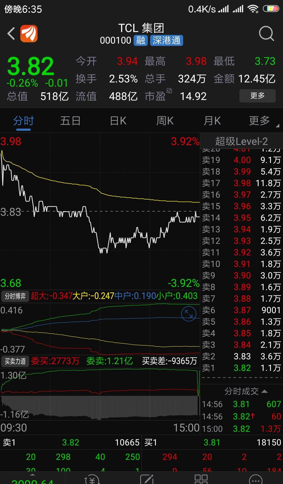 TCL中环：累计回购约500万股