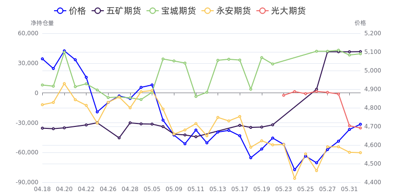 5月31日菜籽油期货持仓龙虎榜分析：空方离场情绪强于多方