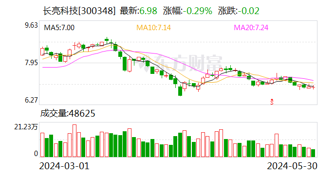 国晟科技：5月31日召开董事会会议