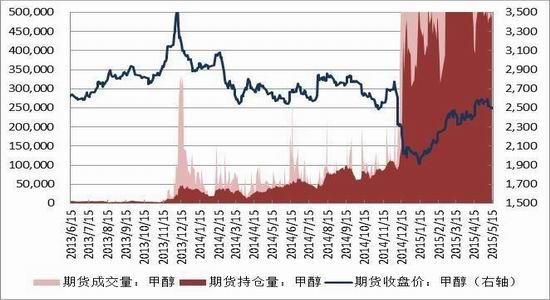 甲醇下游亏损较严重 甲醇期货主力本周K线收阳