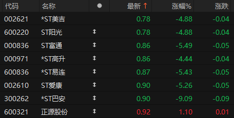 ST迪马董事易琳增持7万股，增持金额6.51万元