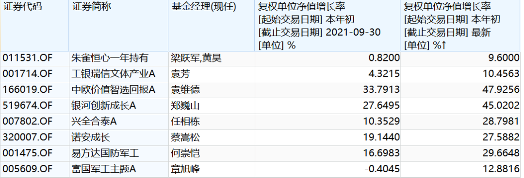 张坤、朱少醒、谢治宇、曹名长等基金经理调研动向来了！