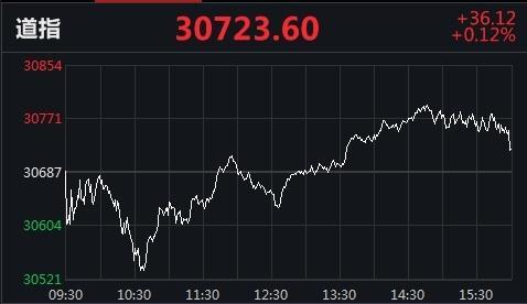 美股三大指数集体收涨 热门科技股多数上涨