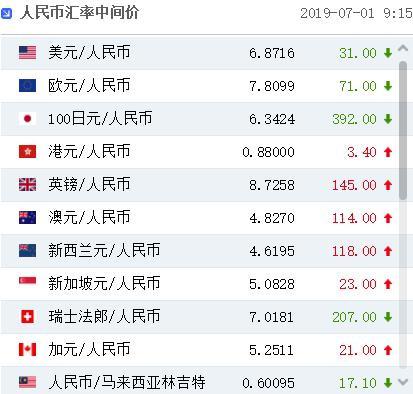 离岸人民币（CNH）兑美元北京时间04:59报7.2677元，较周三纽约尾盘涨247点