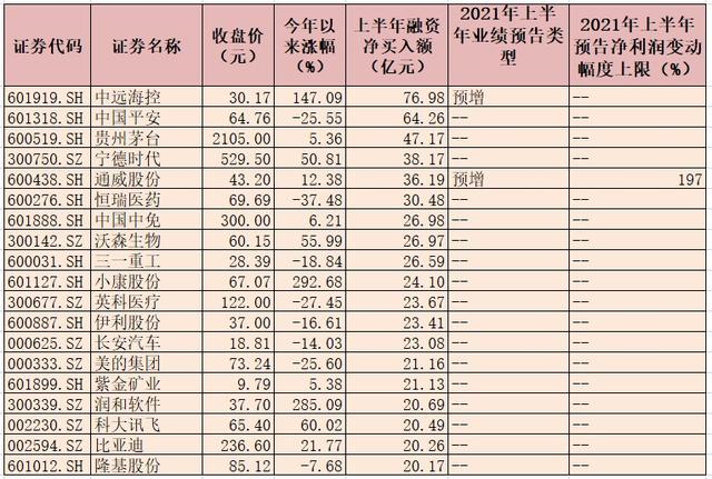 8个行业获融资净买入 交通运输行业获净买入最多