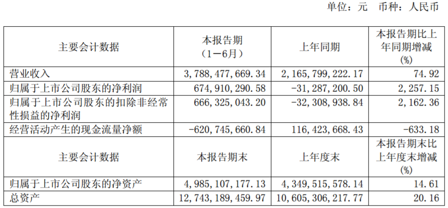 两连板交大昂立：上半年净利润同比扭亏为盈