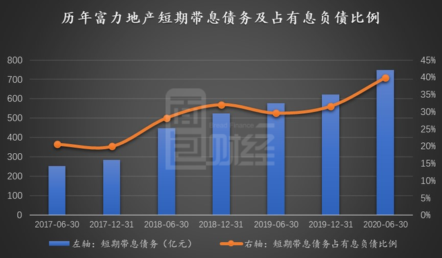 海外债利息逾期 富力地产：正与票据持有人商讨友善解决方案