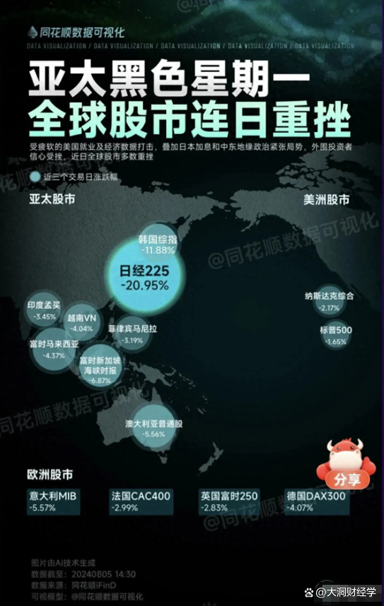 全球大变局开启！日韩股市高开，美联储降息影响哪些资产？A股坐等开盘！
